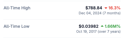 BNB high and low price